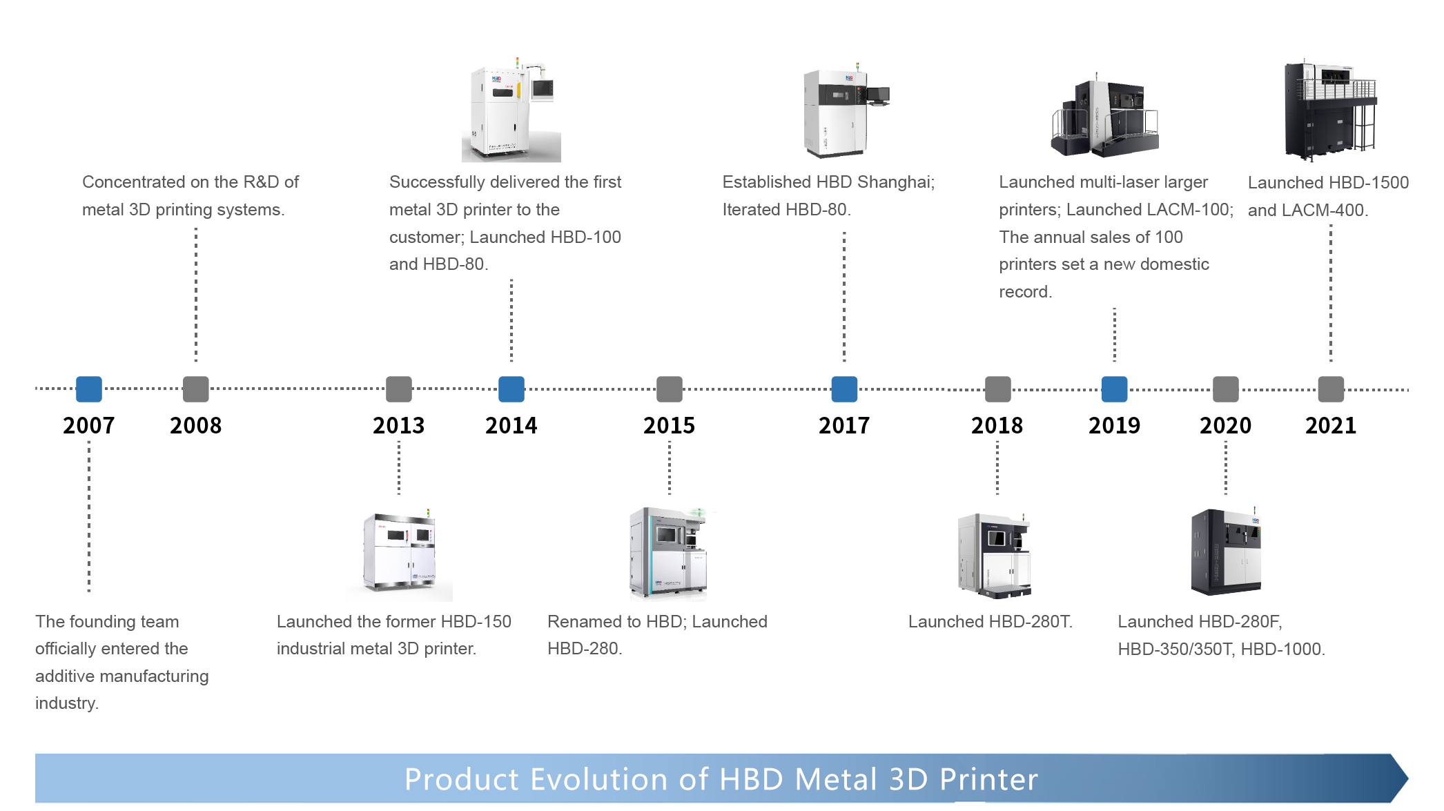 (Ewolucja produktu metalowej drukarki 3D HBD)